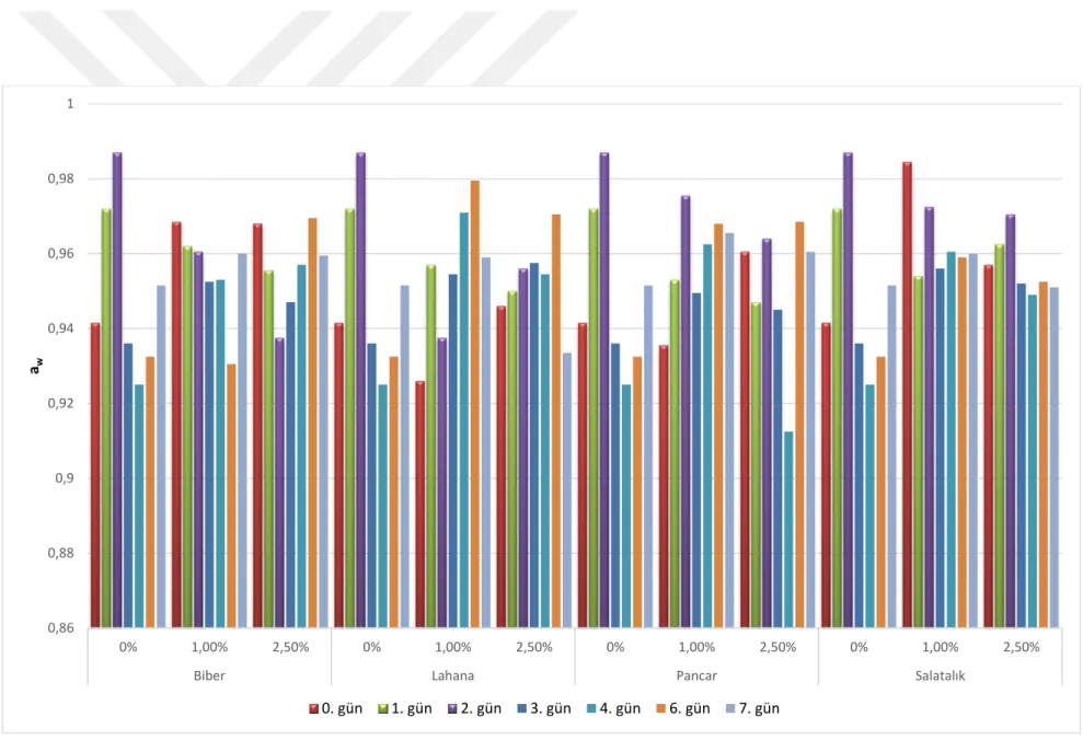 Şekil 4.3. Köfte örneklerinin a w  değerlerine ilişkin turşu tozu çeşidi x turşu tozu miktarı x depolama interaksiyon grafiği 0,860,880,90,920,940,960,9810%1,00%2,50%0%1,00%2,50%0%1,00%2,50%0% 1,00% 2,50%