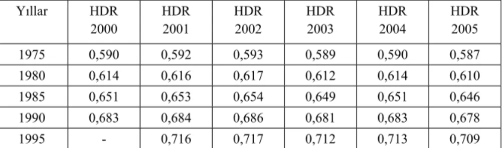 Tablo 4.3. Türkiye’nin HDI Trendi, 1975–1995 
