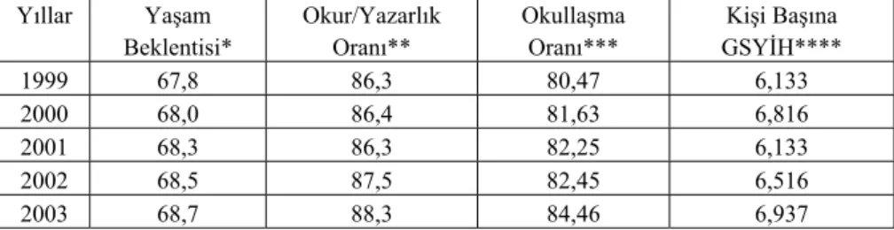 Tablo 4.4. Türkiye’nin İnsani Kalkınma Göstergeleri, 1999–2003  Yıllar Yaşam  Beklentisi*  Okur/Yazarlık Oranı**  Okullaşma Oranı***  Kişi Başına  GSYİH****  1999 67,8  86,3  80,47  6,133  2000 68,0  86,4  81,63  6,816  2001 68,3  86,3  82,25  6,133  2002 