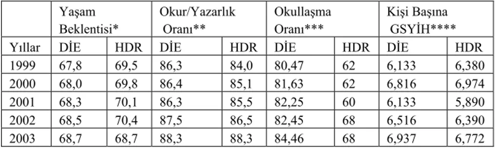 Tablo 5.1. UNDP’nin Kullandığı İnsani Kalkınma Göstergeleri İle  DİE Kaynaklı İnsani Kalkınma Göstergelerinin Karşılaştırılması,            