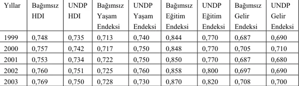 Tablo 5.2. Bağımsız Olarak Hesaplanan HDI Değerleri ile UNDP’nin  Hesapladığı HDI Değerleri, 1999–2003 