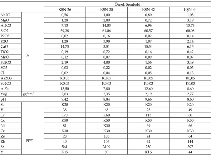 Table 5. XRD Results of the Samples, Collected from North Keşan. 