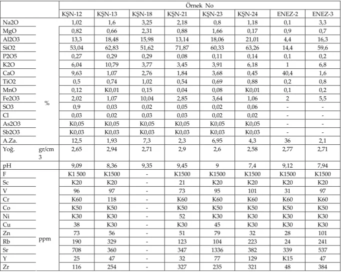 Table 1. XRD Results of the Samples Collected from Enez and Hisarlı Regions. 