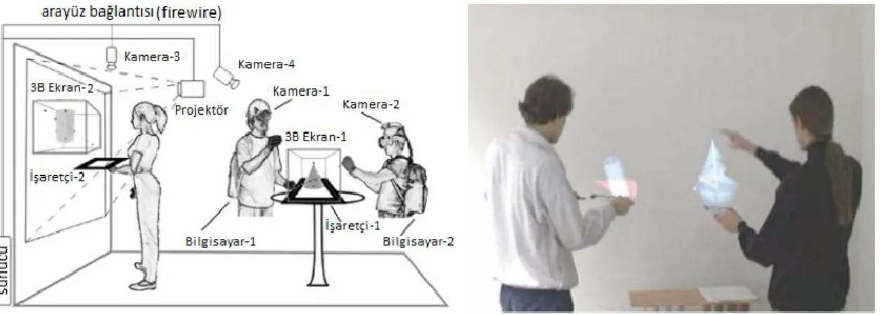 Şekil 2.1. Solda Construct3D’nin donanım kurulumu şeması, sağda projeksiyon perdesindeki etkileşimi        görünmektedir (Kaufmann ve Schmalstieg, 2003).