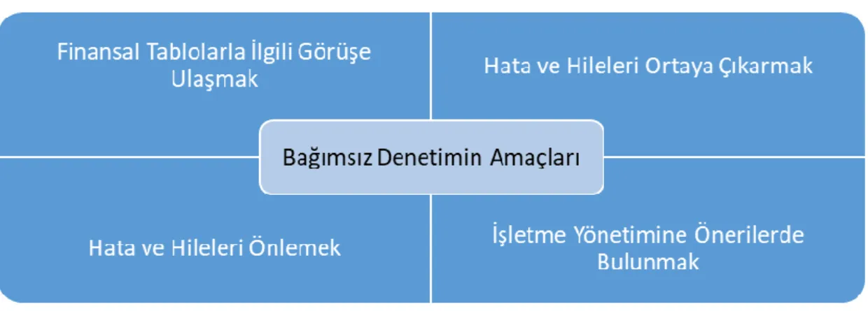 Şekil 1: Bağımsız Denetimin Amaçları 