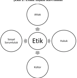 Şekil 2: Etikle İlişkili Kavramlar 