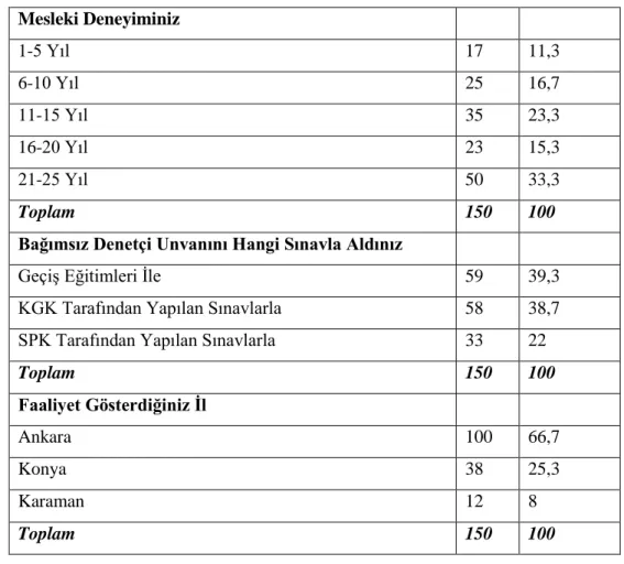 Tablo 4 Devamı  Mesleki Deneyiminiz  1-5 Yıl  17  11,3  6-10 Yıl  25  16,7  11-15 Yıl  35  23,3  16-20 Yıl  23  15,3  21-25 Yıl  50  33,3  Toplam  150  100 