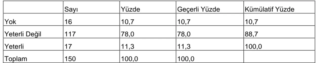 Tablo 10: Ülkemizde Meslek Etiği İle İlgili Yasal Düzenleme Düzeyi Nasıldır? 