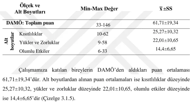 Çizelge 3.1. 5. Hastaların DAMÖ’den aldıkları puanların dağılımı. 