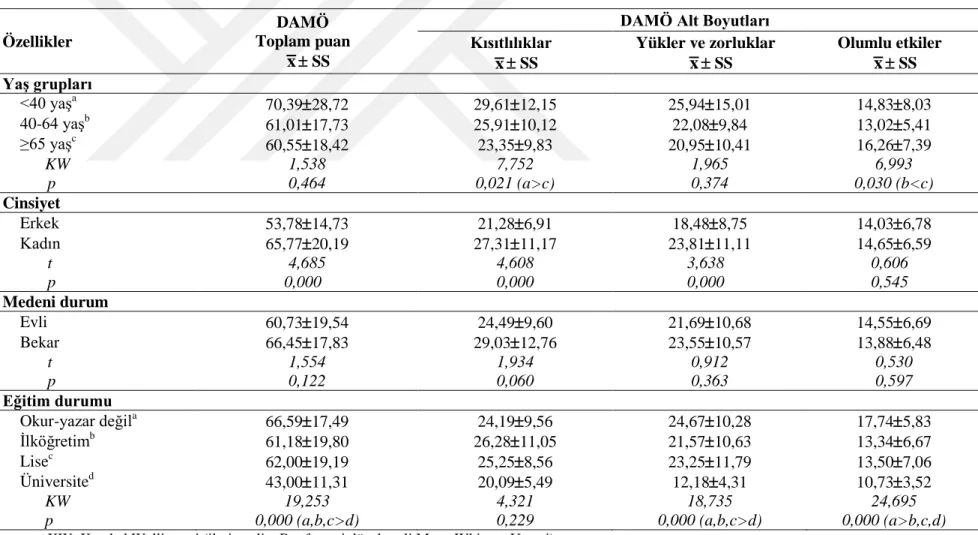 Çizelge 3.2.1.  Hastaların sosyodemografik özelliklerine göre DAMÖ ve alt boyut puanlarının dağılımı (n= 192)