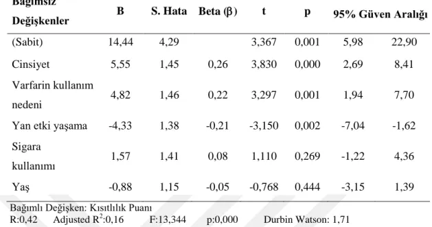 Çizelge 3.5.2.  Hastaların antikoagülan memnuniyet ölçeğinin kısıtlılık alt boyut  p uanına beş değişkenin etkisi: Regresyon analizi sonuçları (n= 192)