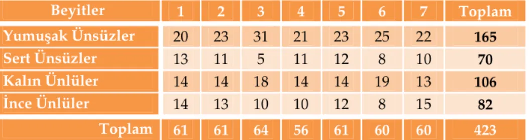 Tablo 1: Gazeldeki ünlü ve ünsüzlerin dağılımı. 