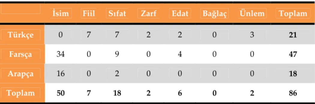 Tablo 2: Gazelin kelime kadrosu. 
