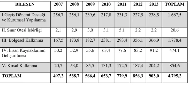 Tablo 10. IPA Dönemi (2007-2013) Türkiye Mali Yardım Miktarları 