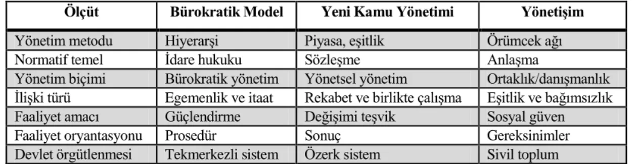 Tablo 4. Kamu Yönetiminde Yönetim ve YönetiĢim 