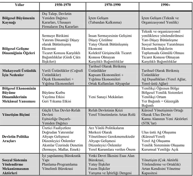 Tablo 7. Bölgesel Politikaların Dönemsel Özellikleri 
