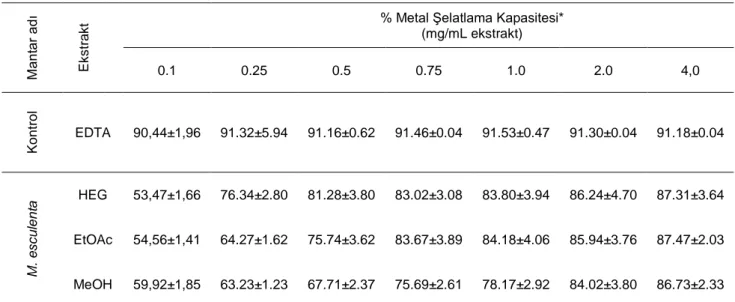 Tablo 7. M. esculenta’ nın ve Pozitif Kontrol EDTA’nın Farklı Konsantrasyonlarda % Metal Şelatlama Kapasiteleri 