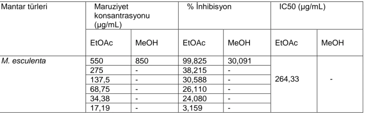 Tablo 10. M. esculenta’ nın Sitotoksik Aktiviteleri 