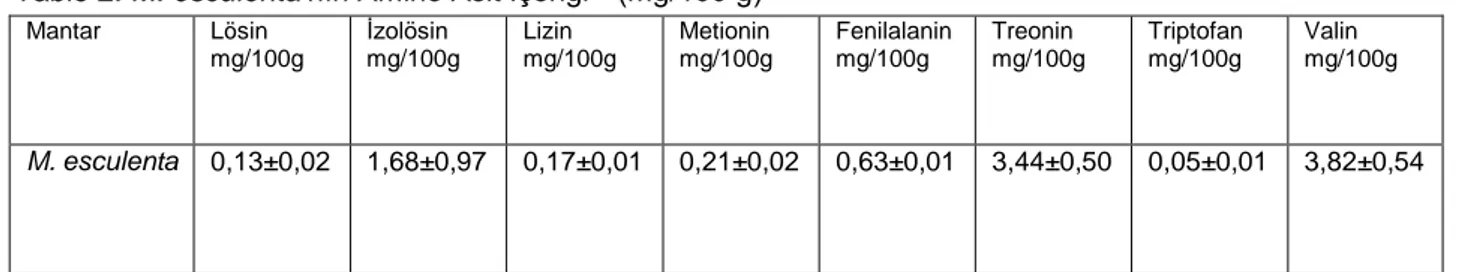 Tablo 2. M. esculenta’nın Amino Asit İçeriği * (mg/100 g) 