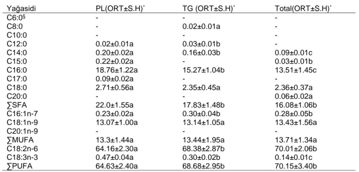 Tablo 3- M. esculenta’nın Total Lipit, Triaçilgliserol Ve Fosfolipit Fraksiyonundaki Yağ Asitlerinin Yüzde İçeriği 