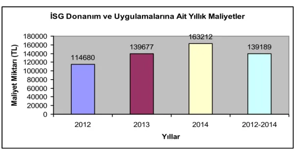 Şekil 1. Yonga Mobilya İSG donanım ve uygulamalarına ait yıllık maliyetler 
