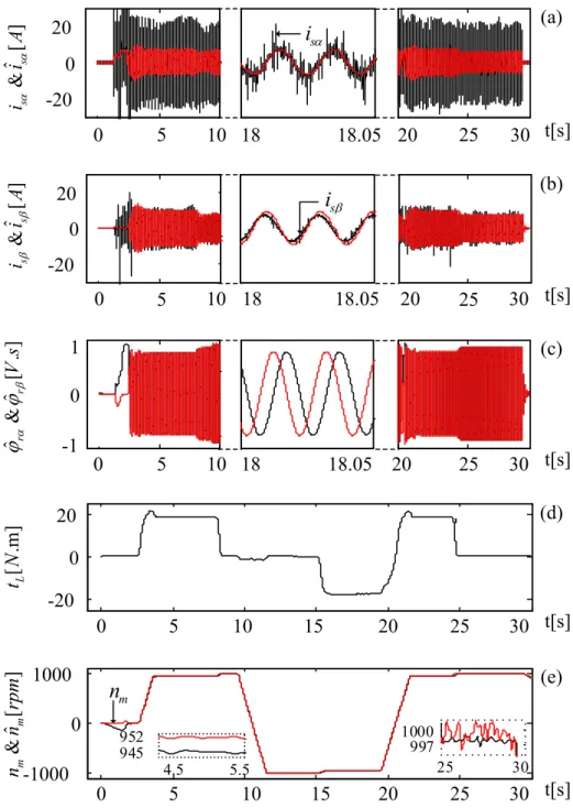 Figure 4. The actual values of the IM states measured from the real-time experimental  setup and the results obtained from FPGA-based IM model; (a)   vs