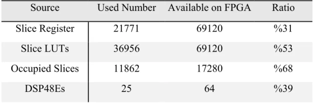 Table 4. The numbers and ratios of the logical units used for the implementation of  FPGA-based real-time emulator of the IM