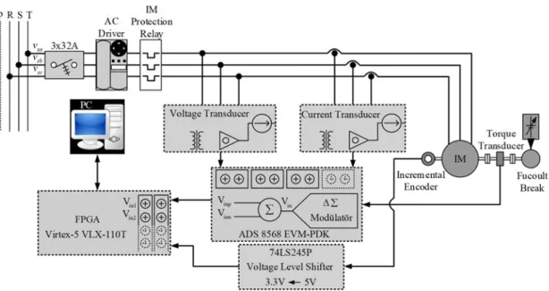 Figure l. Schematic representation of FPGA-based real-time IM experimental setup  The ADS 8568 EVM-PDK ADC which is capable of 16-bit dual-polarity measurement  is used between sensors and FPGA in order to evaluate the information obtained from the  voltag