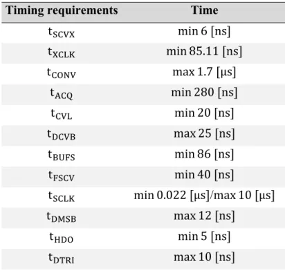 Table 1. Timing requirements for implementing the SPI communication on FPGA  Timing requirements Time 