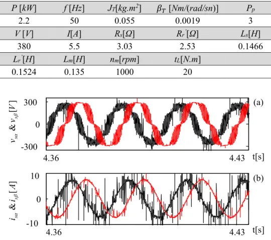 Table 2. IM parameters used for the verification of IM model  P [kW]  f [Hz]  J T [kg.m 2 ]   [Nm/(rad/sn)]  P p 2.2  50  0.055  0.0019  3  V [V]  I[A]  R s [Ω]  R r ’ [Ω]  L s [H]  380  5.5  3.03  2.53  0.1466  L r ’ [H]  L m [H]  n m [rpm]  t L [N.m]  0.