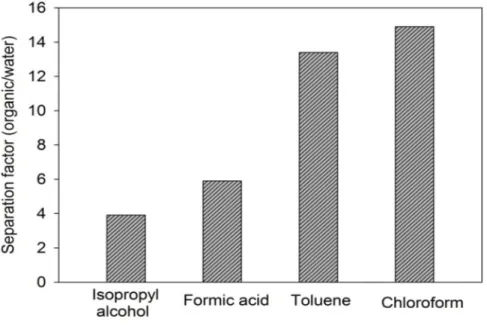 Figure 5: Separation factor results of SC-TPU membrane for binary mixtures  Better flux and separation factor was achieved in the case of chloroform-water  and toluene-water solution