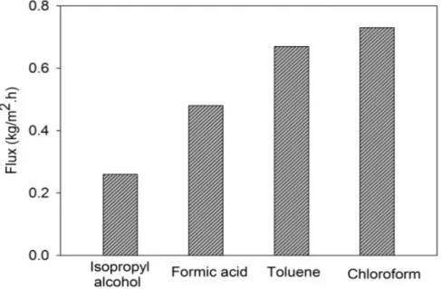Figure 4: Total flux results of SC-TPU membrane for binary mixtures  Table 1: Hensen Solubility Parameters [25] 