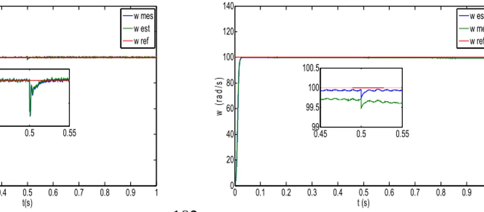 Figure 4 shows the step response of mechanical speed, direct currents and stator and  the electromagnetic torque of PMSM with a sensorless control using EKF