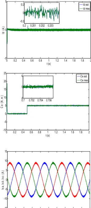 Figure 4: Sensorless vector control and nonlinear control using EKF for PMSM 