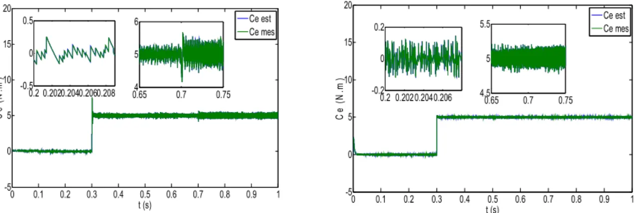 Figure 5: Sensorless vector control and nonlinear control using EKF for PMSM at low  speed and with stator resistance variation 