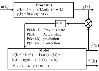 Figure 1: Principle of a Kalman Filter. 