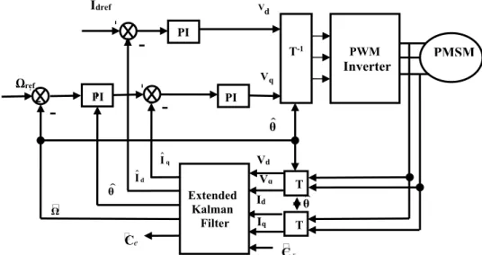 Figure 2: Sensorless direct vector control of the PMSM 