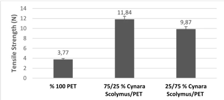 Figure 4. Elongation (%) values of nonwoven composites. 