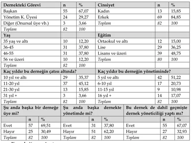 Tablo 1: Cevaplayıcıların Demografik Bilgileri 