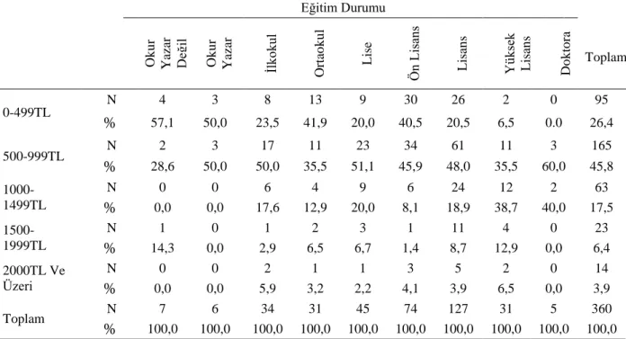 Çizelge  3.9.  Araştırmaya  Katılan  Bireylerin  Eğitimine  Göre  Gıda  Harcaması  Dağılımları 