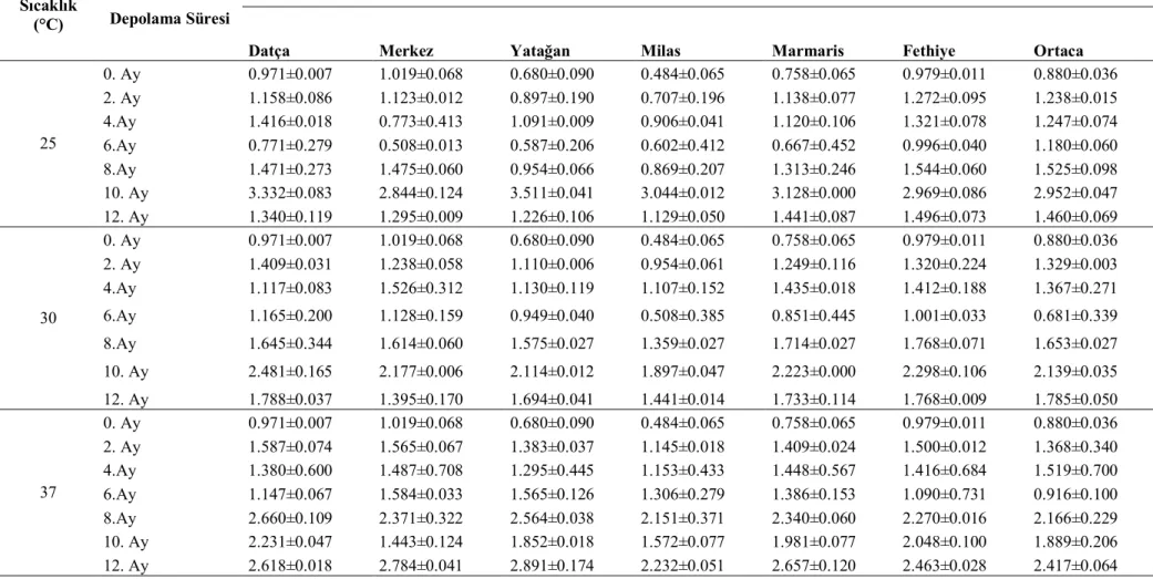 Çizelge 4.6.   Farklı sıcaklıklarda depolanan çam balı örneklerinin antioksidan kapasitesine ait ortalama değerler (mg/ml) 