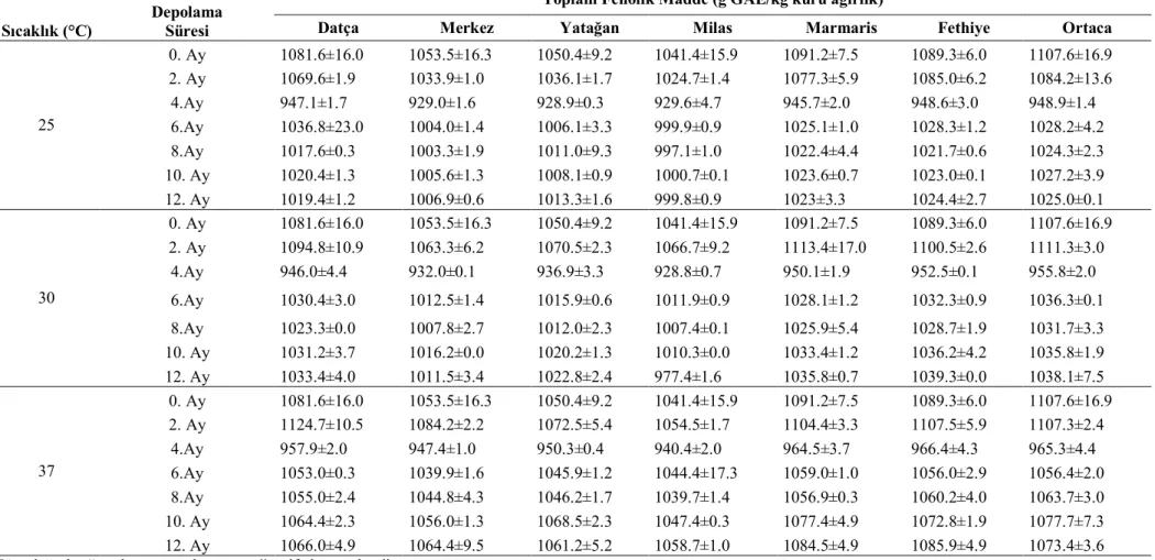 Çizelge 4.8.  Farklı sıcaklıklarda depolanan çam balı örneklerinin toplam fenolik madde miktarlarına ait ortalama değerler  