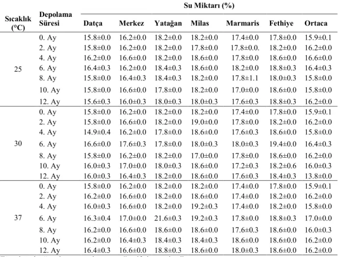 Çizelge 4.24.  Farklı sıcaklıklarda depolanan çam balı örneklerinin su miktarı sonuçlarına ait ortalama  değerler (%)  Sıcaklık  (°C)  Depolama Süresi  Su Miktarı (%) 