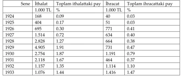 Tablo  2.  Türkiye’nin,  İsveç’le  1924-1933  Yılları  Arasındaki  Dış  Ticaret  Durumuna  İlişkin  İstatistikî Bilgiler (BCA, 30.10/236.592.8) 