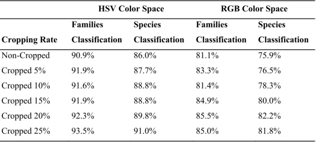 Table 3 shows a comparison of classification results between non-cropped images’ and  cropped images’ features in terms of general accuracy achievement