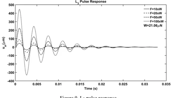 Figure 9. L 3  pulse response 