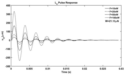 Figure 10. L 4  pulse response 