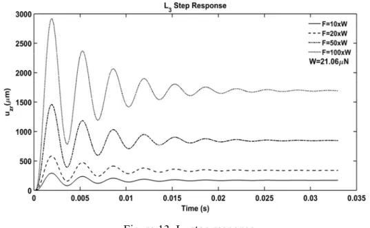 Figure 13. L 3  step response 