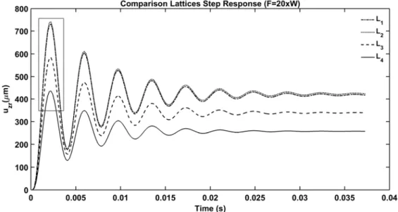 Figure 15. Comparison the step responses of lattices 