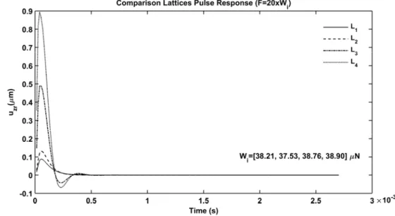 Figure 17. Comparison the trapezoidal responses of lattices  3.2. Results of Inverted U-Frames 